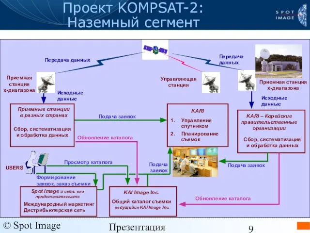 © Spot Image 2006 Презентация KOMPSAT-2 - январь 2006 Проект KOMPSAT-2: Наземный