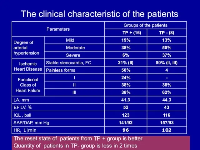 The clinical characteristic of the patients The reset state of patients from