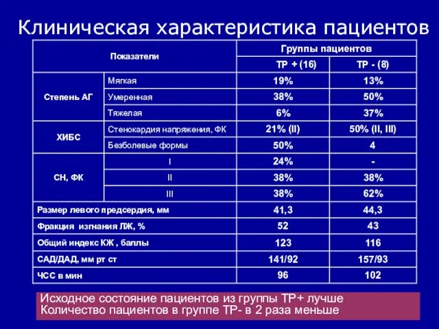 Клиническая характеристика пациентов Исходное состояние пациентов из группы ТР+ лучше Количество пациентов