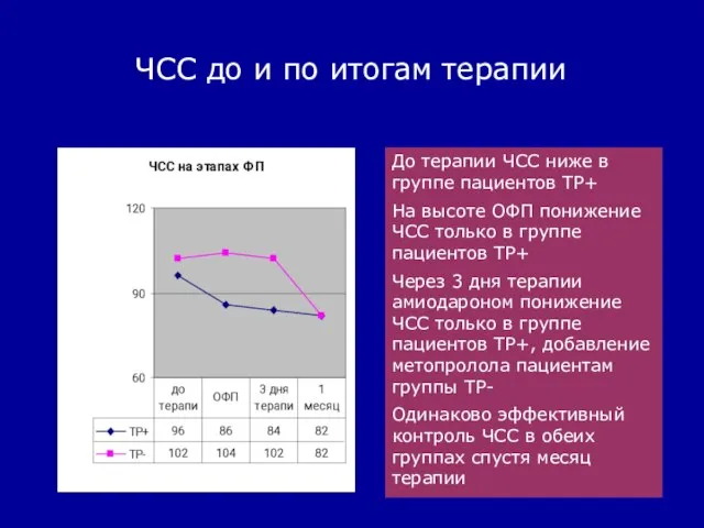 ЧСС до и по итогам терапии До терапии ЧСС ниже в группе