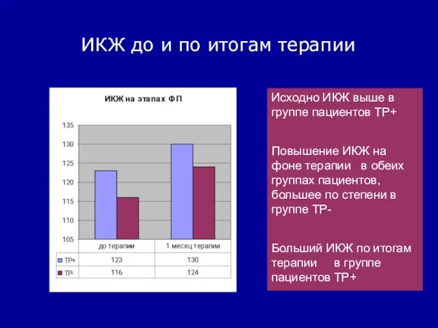 ИКЖ до и по итогам терапии Исходно ИКЖ выше в группе пациентов