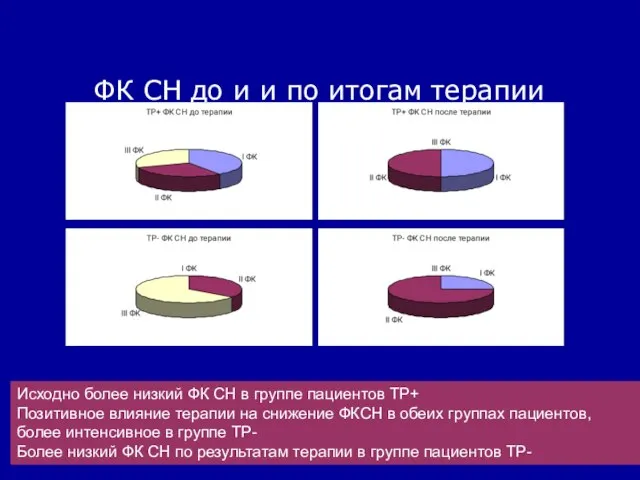 ФК СН до и и по итогам терапии Исходно более низкий ФК