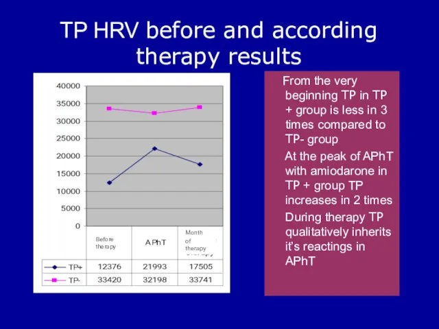 TP HRV before and according therapy results From the very beginning ТР