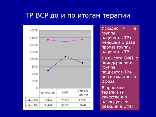 ТР ВСР до и по итогам терапии Исходно ТР в группе пациентов