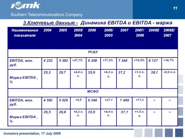 3.Ключевые данные - Динамика EBITDA и EBITDA - маржа 11