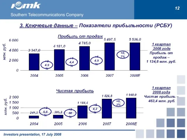 3. Ключевые данные – Показатели прибыльности (РСБУ) 1 квартал 2008 года Прибыль