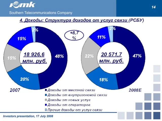 4. Доходы: Структура доходов от услуг связи (РСБУ) 20 571,7 млн. руб.