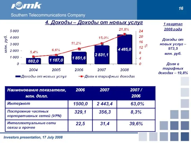 4. Доходы – Доходы от новых услуг 1 квартал 2008 года Доходы