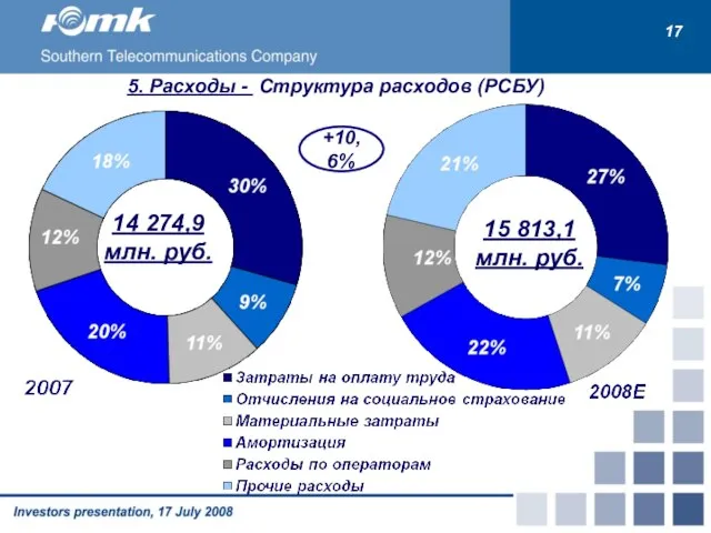 5. Расходы - Структура расходов (РСБУ) 15 813,1 млн. руб. 14 274,9 млн. руб. +10,6% 17