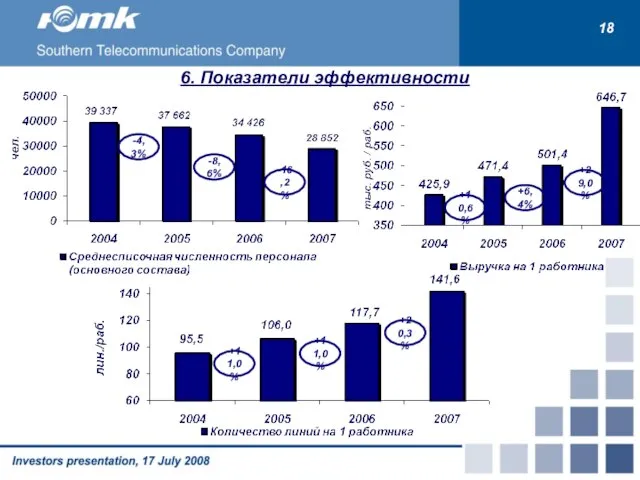 6. Показатели эффективности -4,3% -8,6% -16,2% +10,6% +6,4% +29,0% +11,0% +11,0% +20,3% 18