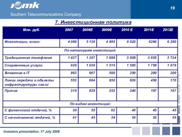 7. Инвестиционная политика 19,2% 19