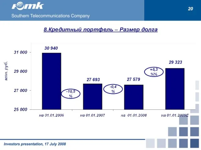 20 8.Кредитный портфель – Размер долга -0,4% -10,5% +6,3%%