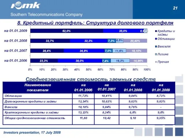 8. Кредитный портфель: Структура долгового портфеля Средневзвешенная стоимость заемных средств 21