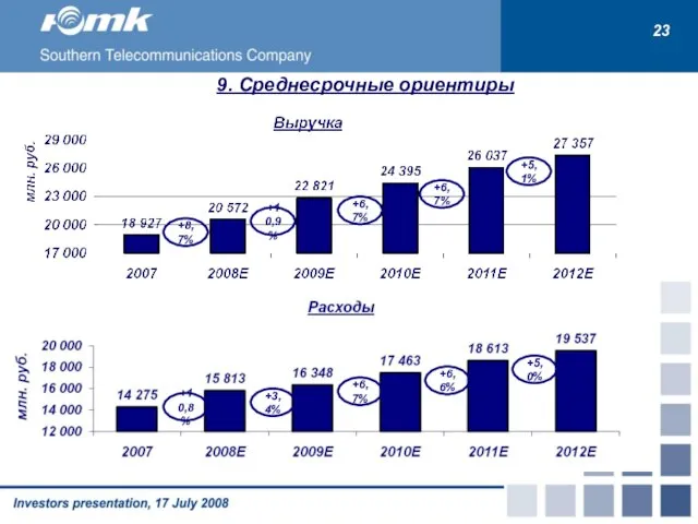 9. Среднесрочные ориентиры +8,7% +10,9% +6,7% +6,7% +5,1% +10,8% +3,4% +6,7% +6,6% +5,0% 23