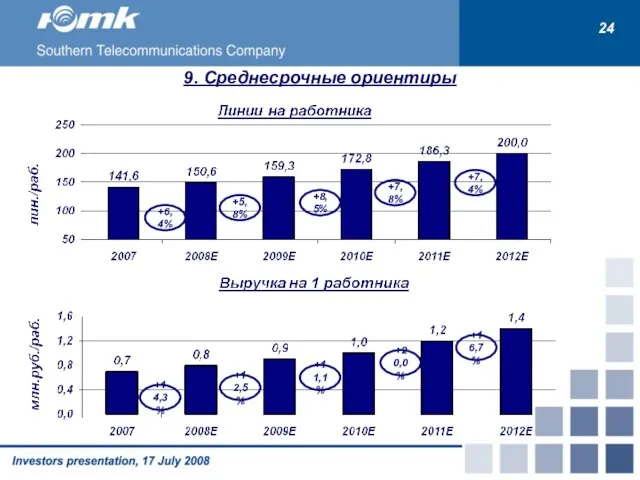 +6,4% +5,8% +8,5% +7,8% +7,4% +14,3% +12,5% +11,1% +20,0% +16,7% 24 9. Среднесрочные ориентиры