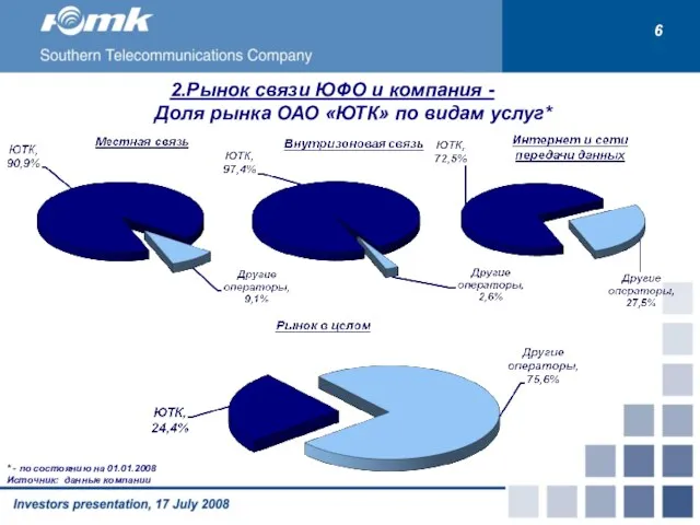 2.Рынок связи ЮФО и компания - Доля рынка ОАО «ЮТК» по видам