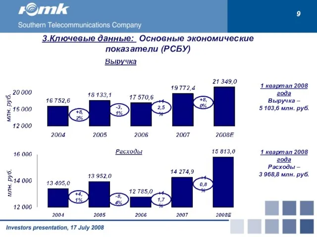 3.Ключевые данные: Основные экономические показатели (РСБУ) 1 квартал 2008 года Выручка –