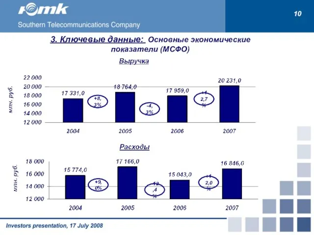 3. Ключевые данные: Основные экономические показатели (МСФО) +8,3% -4,3% +9,0% -12,4% 10 +12,7% +12,0%