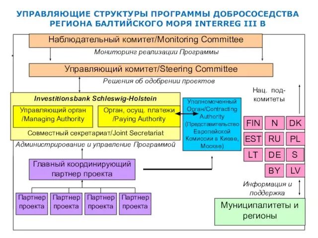 .... Наблюдательный комитет/Monitoring Committee Управляющий комитет/Steering Committee Муниципалитеты и регионы Нац. под-комитеты