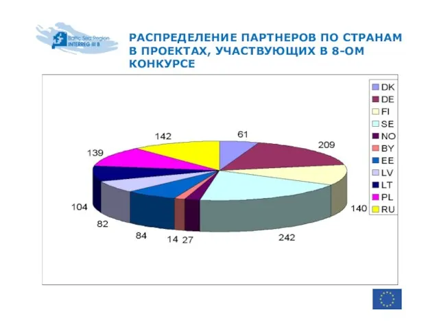 РАСПРЕДЕЛЕНИЕ ПАРТНЕРОВ ПО СТРАНАМ В ПРОЕКТАХ, УЧАСТВУЮЩИХ В 8-ОМ КОНКУРСЕ