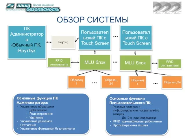 ОБЗОР СИСТЕМЫ Пользовательский ПК с Touch Screen ПК Администратора Обычный ПК, Ноутбук