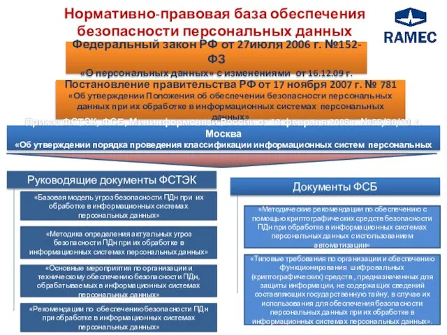 Нормативно-правовая база обеспечения безопасности персональных данных Федеральный закон РФ от 27июля 2006