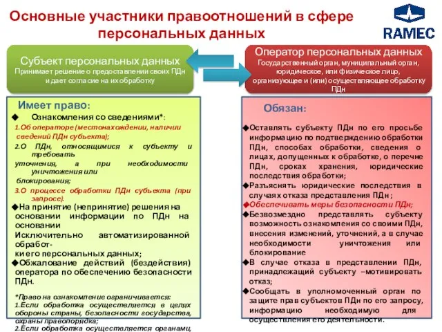 Основные участники правоотношений в сфере персональных данных Ознакомления со сведениями*: 1.Об операторе