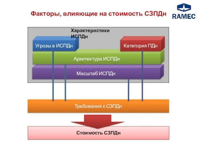 Масштаб ИСПДн Архитектура ИСПДн Угрозы в ИСПДн Категория ПДн Характеристики ИСПДн Требования