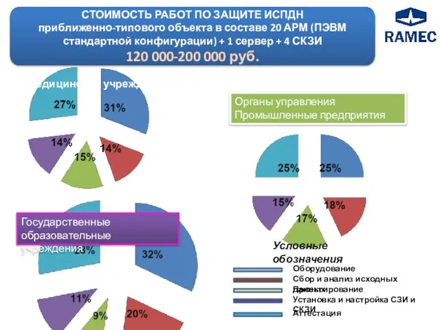 Медицинские учреждения СТОИМОСТЬ РАБОТ ПО ЗАЩИТЕ ИСПДН приближенно-типового объекта в составе 20