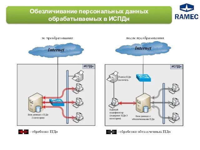 Обезличивание персональных данных обрабатываемых в ИСПДн