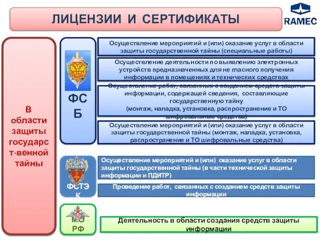 ЛИЦЕНЗИИ И СЕРТИФИКАТЫ В области защиты государст-венной тайны ФСБ ФСТЭК МО РФ