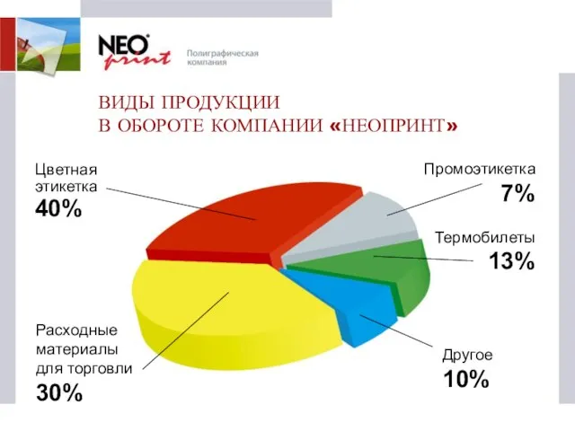 ВИДЫ ПРОДУКЦИИ В ОБОРОТЕ КОМПАНИИ «НЕОПРИНТ» Цветная этикетка 40% Промоэтикетка 7% Термобилеты