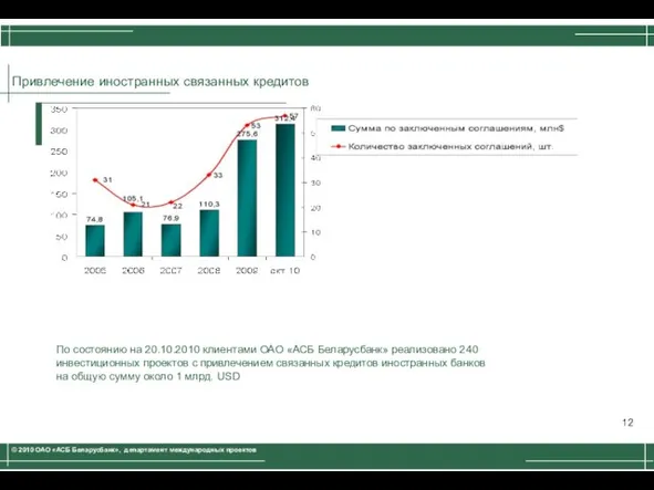 Привлечение иностранных связанных кредитов По состоянию на 20.10.2010 клиентами ОАО «АСБ Беларусбанк»