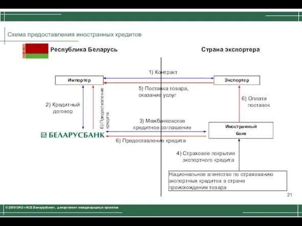 2) Кредитный договор 1) Контракт 5) Поставка товара, оказание услуг 4) Страховое