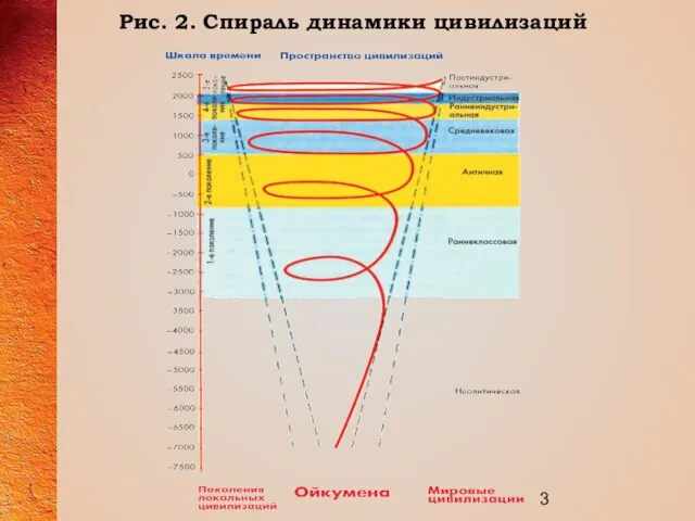 Рис. 2. Спираль динамики цивилизаций