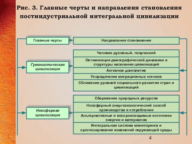 Рис. 3. Главные черты и направления становления постиндустриальной интегральной цивилизации Главные черты