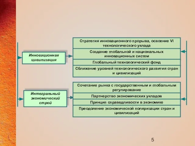 Инновационная цивилизация Стратегия инновационного прорыва, освоение VI технологического уклада Создание глобальной и