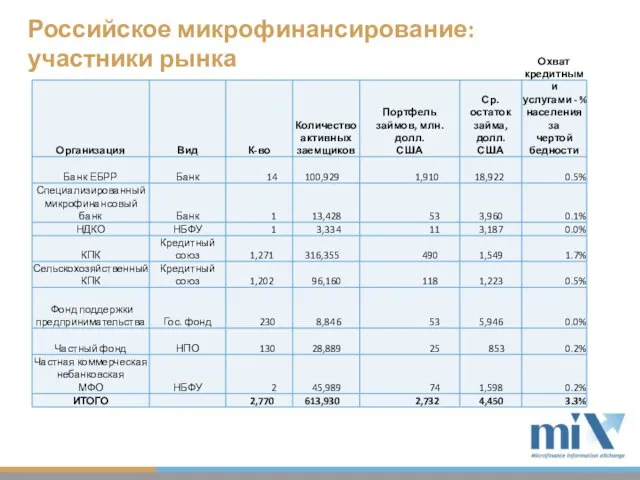 Российское микрофинансирование: участники рынка Организация Вид К-во Количество активных заемщиков Портфель займов,