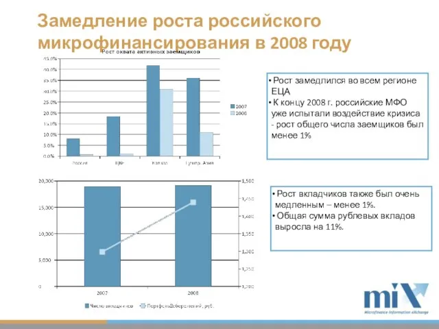 Замедление роста российского микрофинансирования в 2008 году Рост замедлился во всем регионе