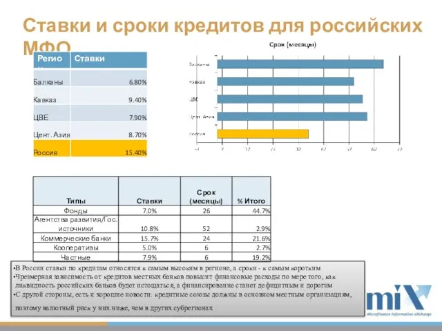 Ставки и сроки кредитов для российских МФО Регион Ставки Балканы 6.80% Кавказ