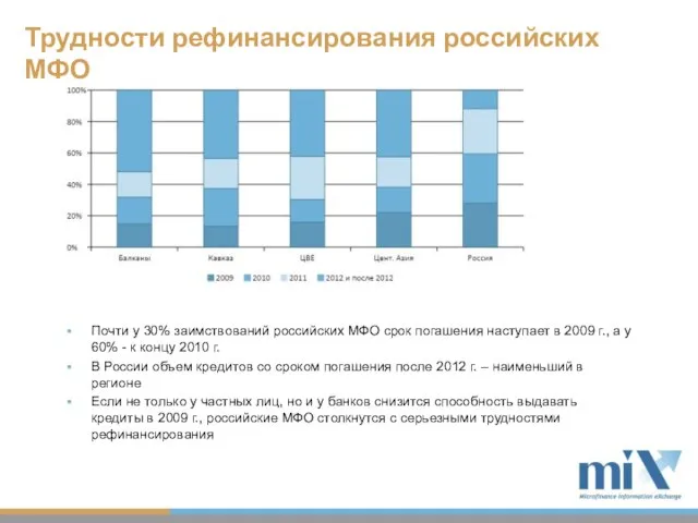 Трудности рефинансирования российских МФО Почти у 30% заимствований российских МФО срок погашения