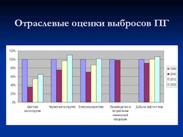 Отраслевые оценки выбросов ПГ