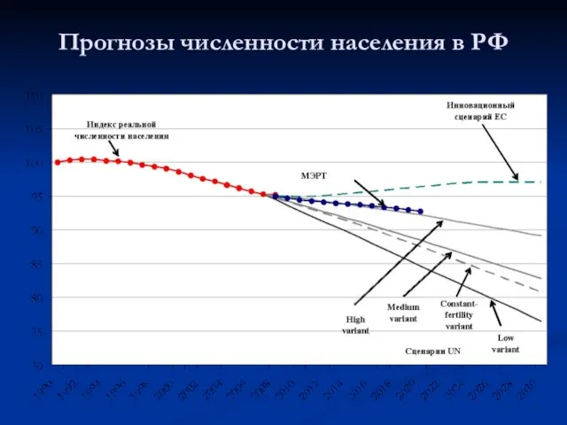 Прогнозы численности населения в РФ