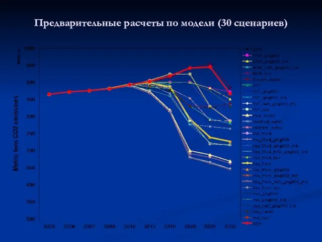 Предварительные расчеты по модели (30 сценариев)