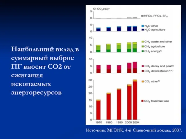 Наибольший вклад в суммарный выброс ПГ вносит СО2 от сжигания ископаемых энергоресурсов