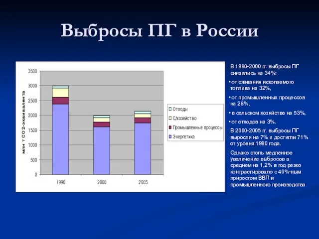 Выбросы ПГ в России В 1990-2000 гг. выбросы ПГ снизились на 34%: