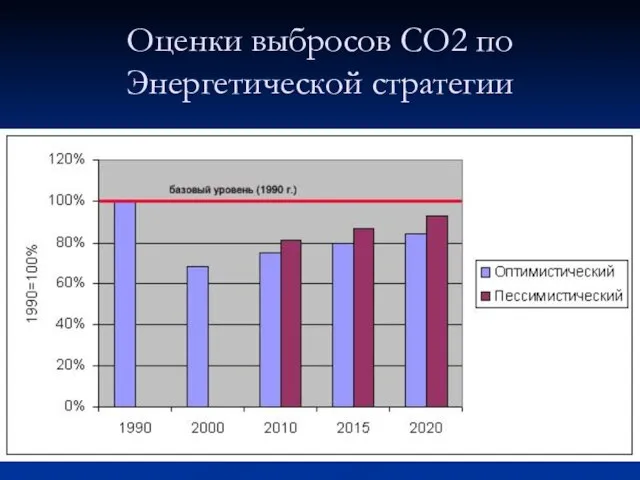 Оценки выбросов СО2 по Энергетической стратегии
