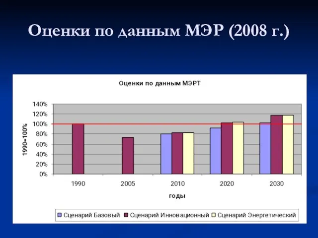 Оценки по данным МЭР (2008 г.)