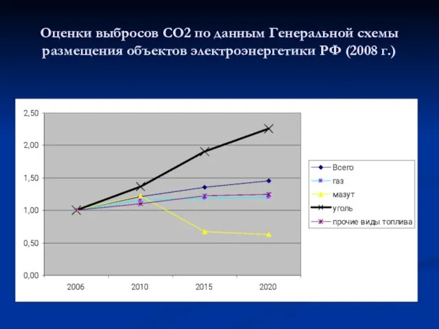 Оценки выбросов СО2 по данным Генеральной схемы размещения объектов электроэнергетики РФ (2008 г.)