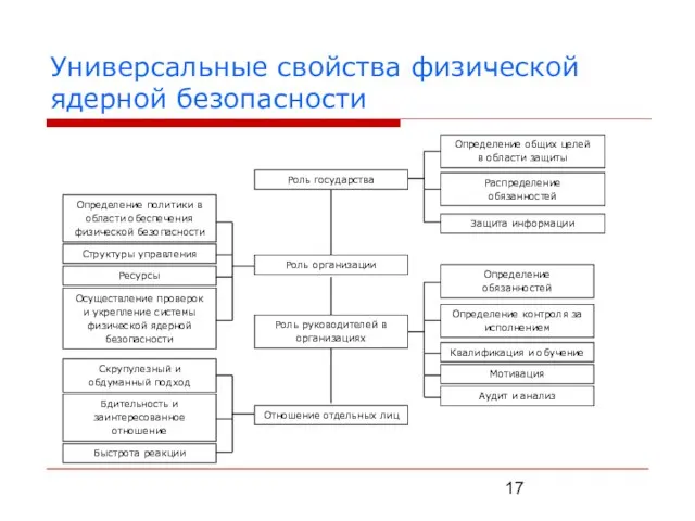 Универсальные свойства физической ядерной безопасности Ресурсы Роль организации Роль руководителей в организациях